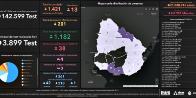 Un nuevo fallecido por Covid 19 y 201 casos activos en el pa�s