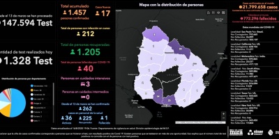 Este lunes se confirmaron dos fallecimientos y 17 nuevos contagios de COVID-9, con nueve casos en un asentamiento capitalino