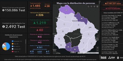  Covid 19: Se detectaron 28 casos positivos nuevos 