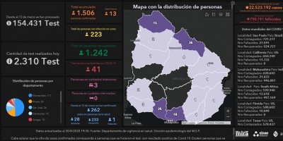 Covid 19: Un nuevo fallecimiento eleva a 41 los decesos