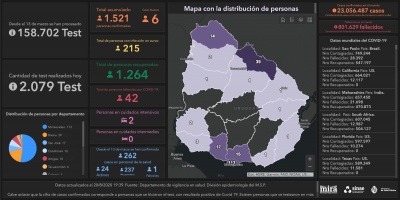 Covid 19: Se detectaron 6 casos positivos nuevos