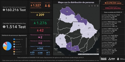 Covid 19: Se detectaron 6 casos positivos nuevos