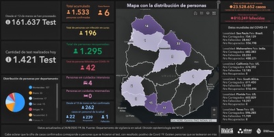 Lunes 24: Se detectaron 6 casos positivos nuevos de Coronavirus COVID-19, 4 en Montevideo y 2 en Canelones