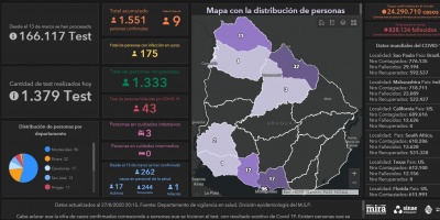 Covid 19: Se detectaron 9 casos positivos nuevos