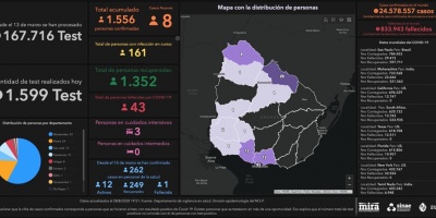 Covid 19: Se detectaron 8 casos positivos nuevos