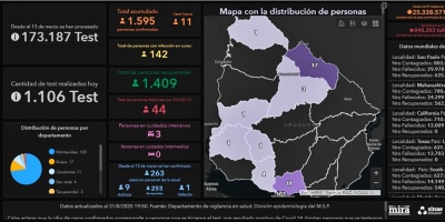 Este lunes 31 se llevaron a cabo 1106 an�lisis y se detectaron 11 nuevos casos positivos de Coronavirus COVID-19
