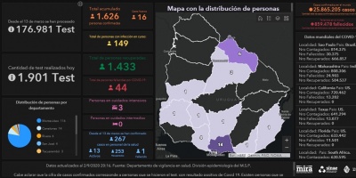Covid 19: Se detectaron 16  casos positivos nuevos 