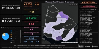 COVID-19: este jueves se detectaron 13 casos positivos nuevos, todos en Montevideo