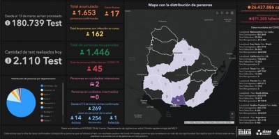 Covid 19: Se detectaron 17 casos positivos nuevos