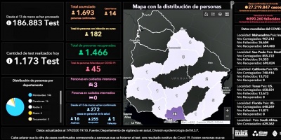 Este lunes se detectaron 14 casos positivos nuevos de Coronavirus COVID-19, la mayor�a en Montevideo