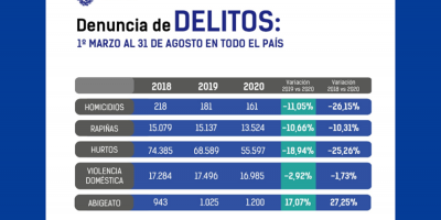 Los primeros 6 meses del Gobierno muestran una ca�da en los �ndices de delitos