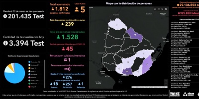 Este lunes se llevaron a cabo 3394 an�lisis y se detectaron 5 nuevos casos de COVID-19, todos en Montevideo