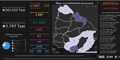 Covid 19: Se detectaron 15 casos positivos nuevos