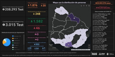 Covid 19: Otro fallecido y 20 casos positivos nuevos