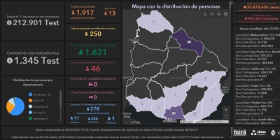 Covid 19: Se detectaron 13 casos positivos nuevos