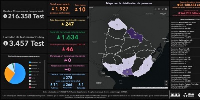 Este lunes se detectaron diez casos positivos de COVID-19, nueve en Rivera y uno en Montevideo
