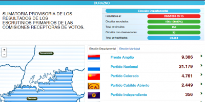 Durazno: Carmelo Vidalin reelecto