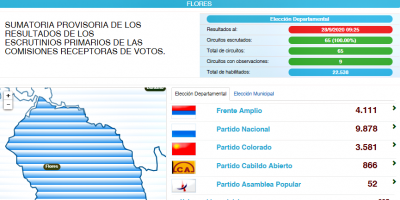 Flores: El Partido Nacional obtuvo una c�moda victoria