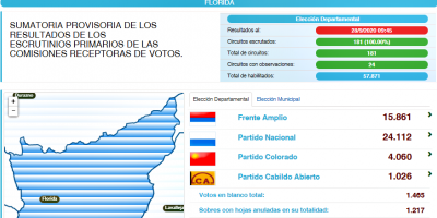 Amplio triunfo de Guillermo Martin L�pez en Florida