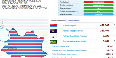 El Frente Amplio super� los 450 mil votos en Montevideo