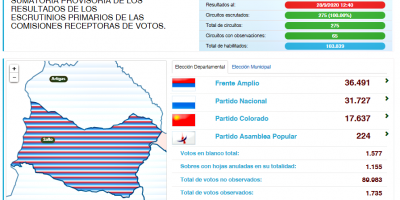 Ajustada victoria del FA en Salto