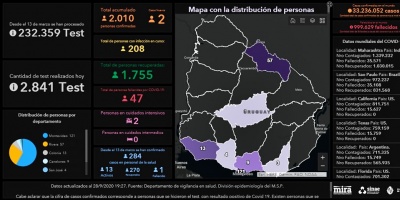 Este lunes se detectaron 2 casos positivos nuevos de COVID-19 en Montevideo 