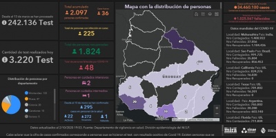 Se igual� r�cord de casos de coronavirus en 24hs