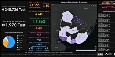 Se detectaron 10 nuevos casos positivos de coronavirus COVID-19, 6 en Montevideo y 4 en Rivera