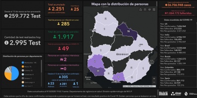 Covid 19: Se detectaron 25 casos positivos nuevos