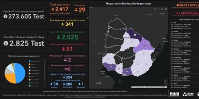 Covid 19: Se detectaron 29  casos positivos nuevos