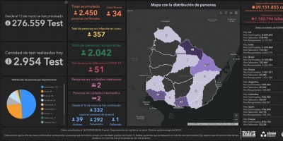 Covid 19: Se detectaron 34 casos positivos nuevos