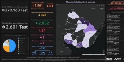 Covid 19: Se detectaron 51 casos positivos nuevos