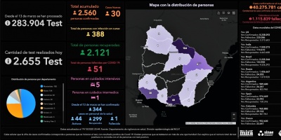 COVID-19: este lunes se detectaron 30 contagios nuevos y hay 388 casos activos detectados en todo el pa�s