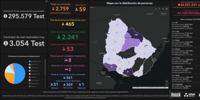 Covid 19: Se detectaron 59 casos positivos nuevos