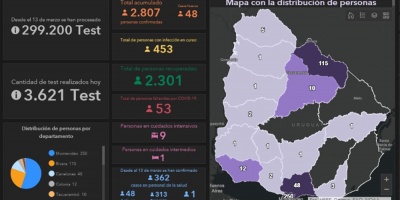 Coronavirus: se registraron 48 casos nuevos este s�bado