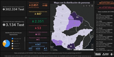 Covid 19: Se detectaron 48 casos positivos nuevos