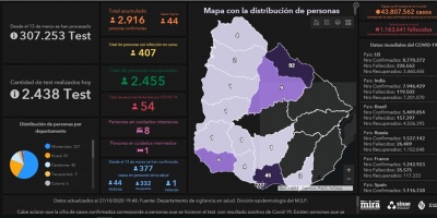 Covid 19: Se detectaron 44 casos positivos nuevos