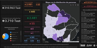 Covid 19: Se detectaron 65 casos positivos nuevos