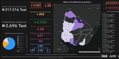 Covid 19: Se detectaron 39 casos positivos nuevos 