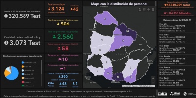 Covid 19: Se detectaron 42 casos positivos nuevos