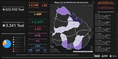 Covid 19: Se detectaron 25 casos positivos nuevos