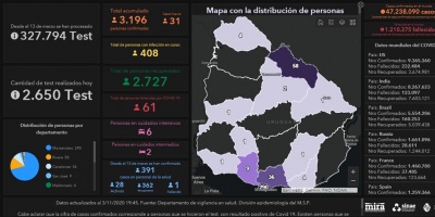 Covid 19: Se detectaron 31 casos positivos nuevos