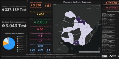 Covid 19: Se detectaron 61 casos positivos nuevos