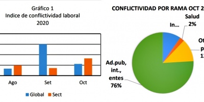 La conflictividad laboral global disminuye y la sectorial aumenta