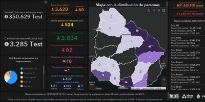 Covid 19: Se detectaron 60 casos positivos nuevos 