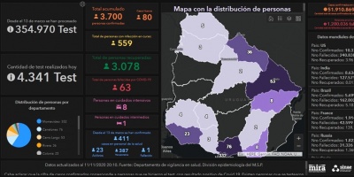 Covid 19: Se detectaron 80 casos positivos nuevos