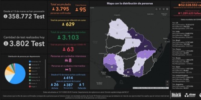Covid 19: Se detectaron 95 casos positivos nuevos