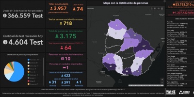 Covid 19: Se detectaron 74 casos positivos nuevos