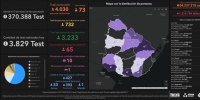 Covid 19: Se detectaron 73 casos positivos nuevos