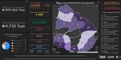 Covid 19: Se detectaron 136 casos positivos nuevos